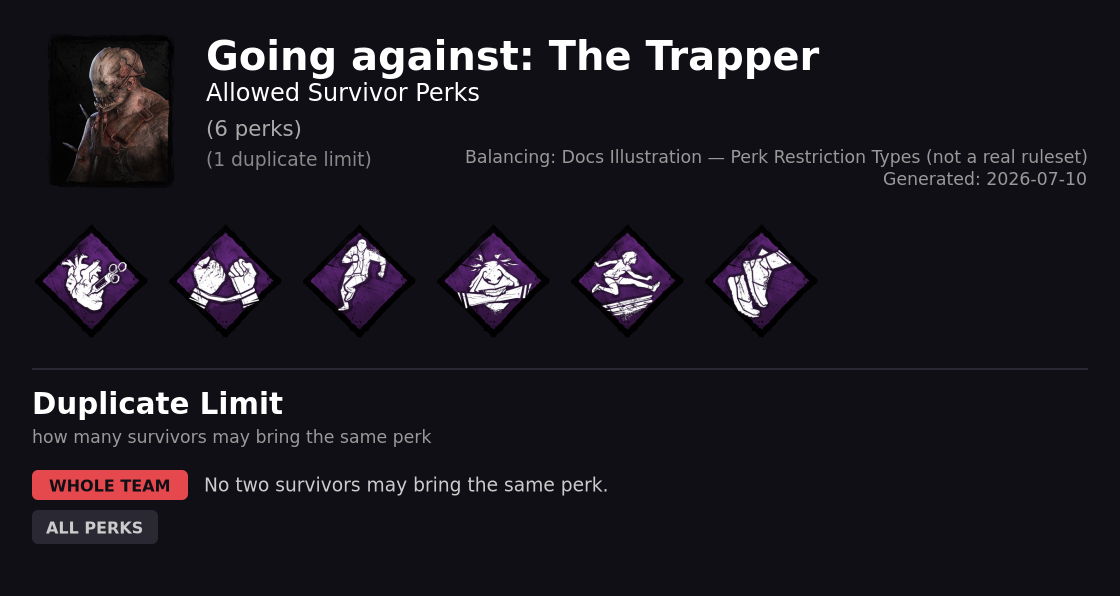 Illustration: duplicate limit for the whole survivor team (no repeated perks across all four survivors)